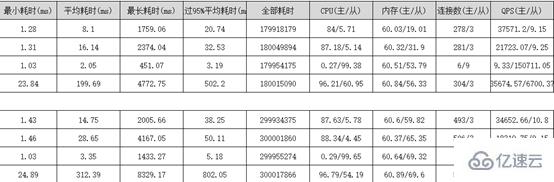 MySQL 大表优化的示例分析