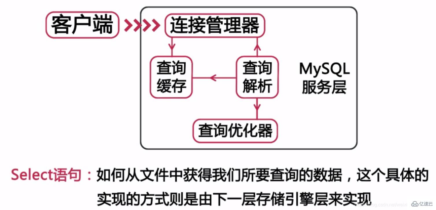 MYSQL 进阶怎么学