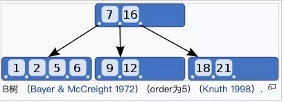 Mysql 中索引的作用是什么