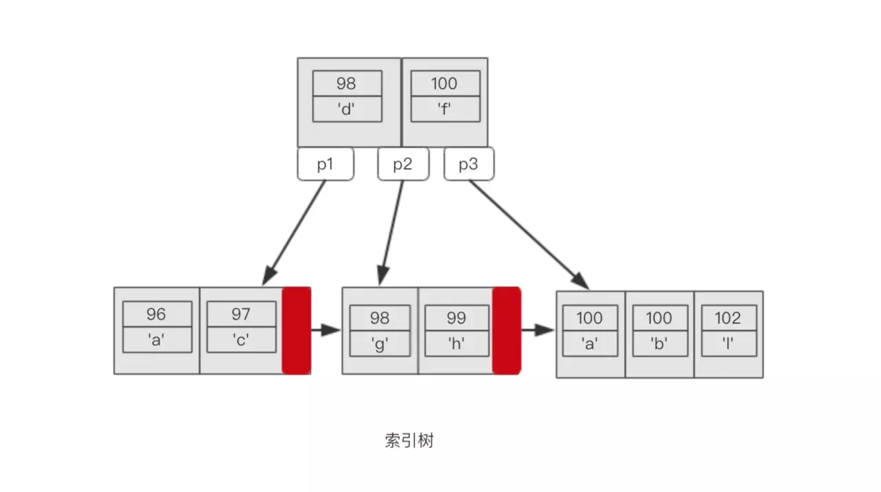 Mysql 中索引的作用是什么