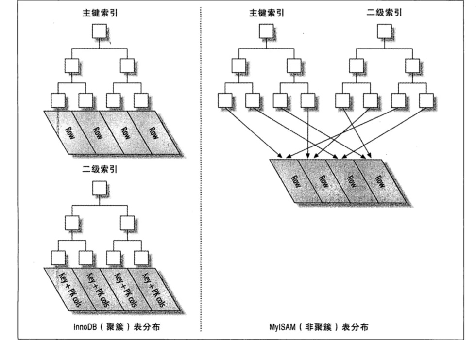 Mysql 中索引的作用是什么