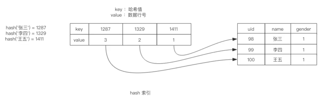 Mysql 中索引的作用是什么