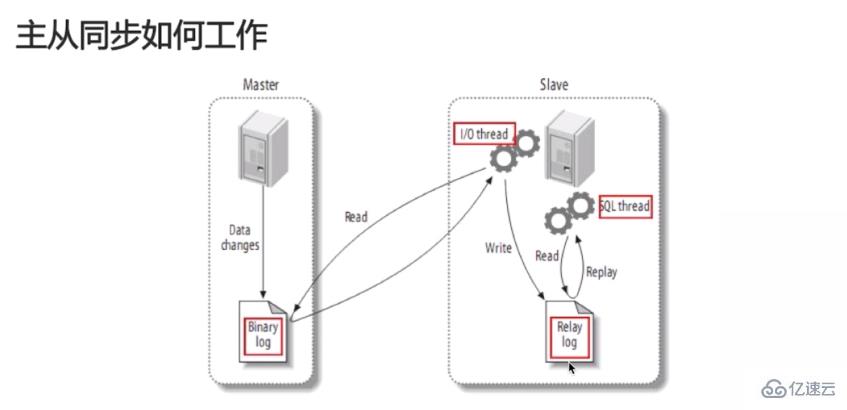 mysql 主从同步原理、配置以及延迟的示例分析