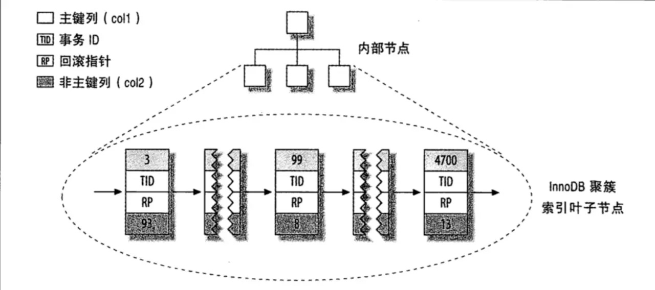 Mysql 中索引的作用是什么