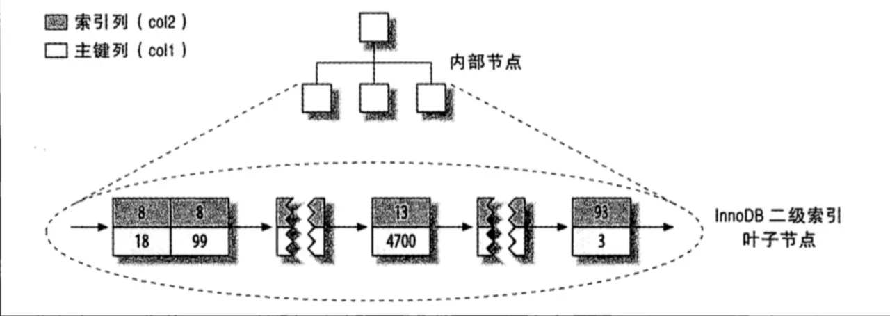 Mysql 中索引的作用是什么