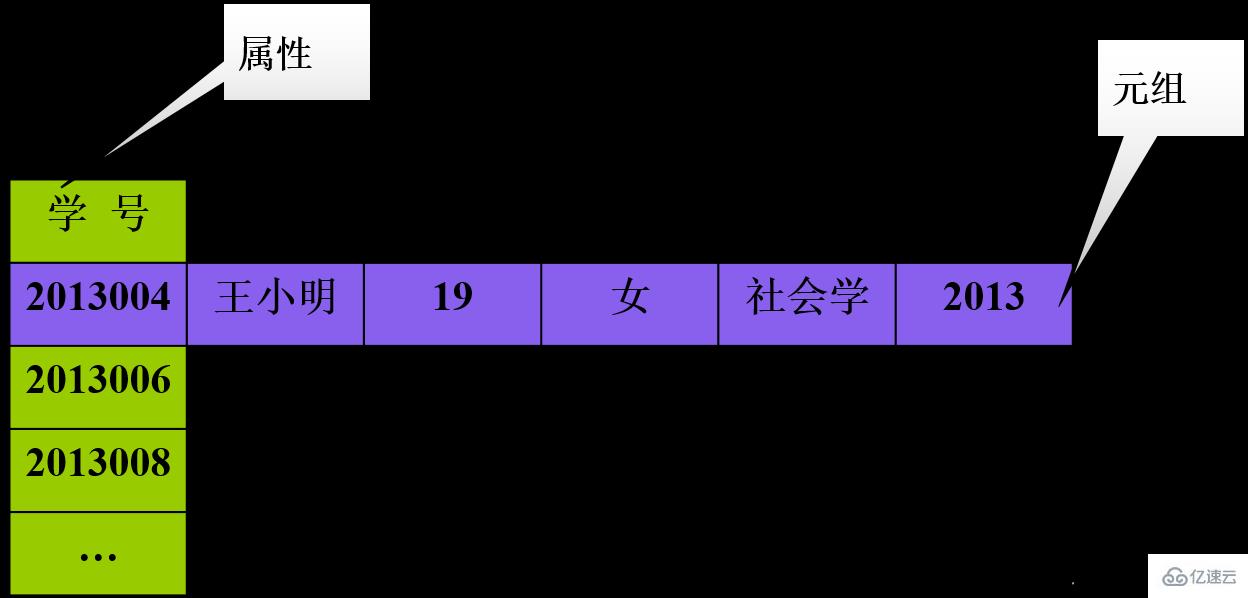 数据库的三种模型分别是什么