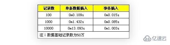 MySQL 批量 SQL 插入的性能优化示例