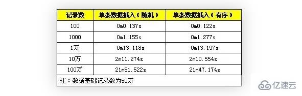 MySQL 批量 SQL 插入的性能优化示例