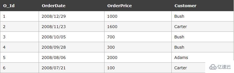 sql 中 max 的使用方法