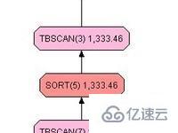 SQL 中有序索引与 order by 有什么联系