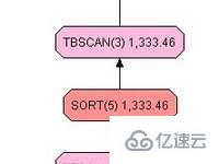 SQL 中有序索引与 order by 有什么联系