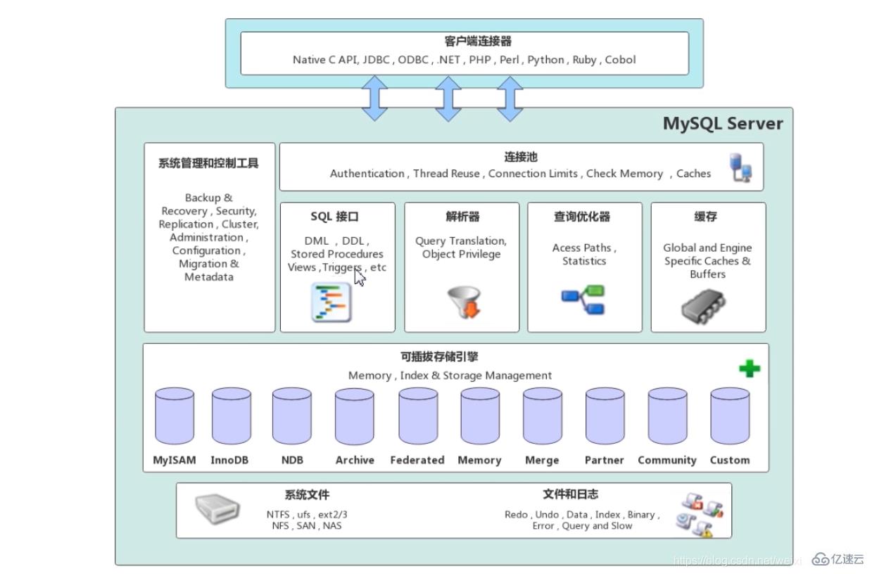 MySQL 体系架构的示例分析