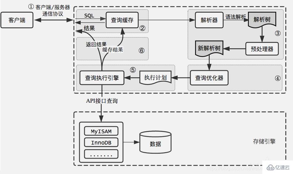 MySQL 体系架构的示例分析