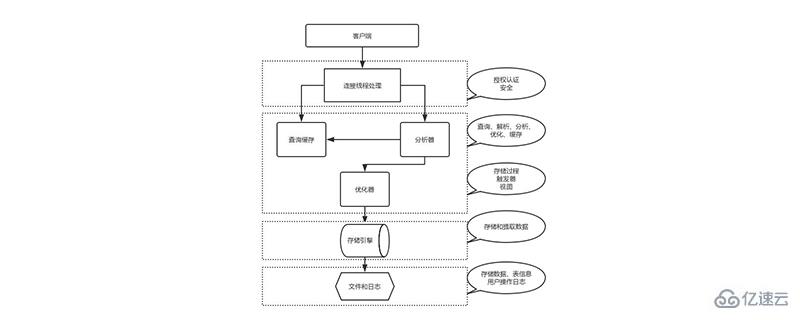 navicat 连接 mysql 的操作步骤