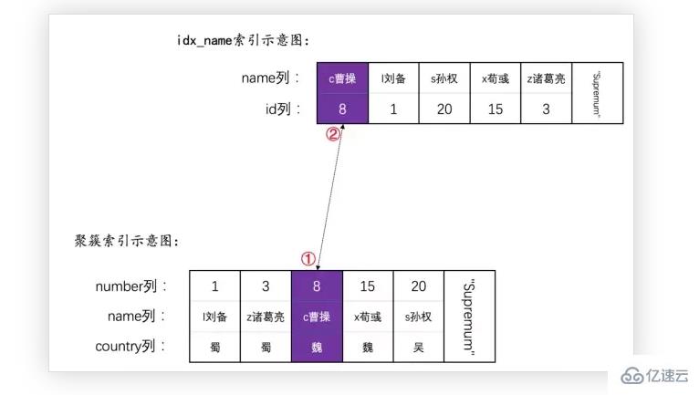 MySQL 语句加锁的示例分析