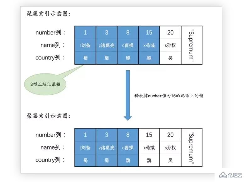 MySQL 语句加锁的示例分析