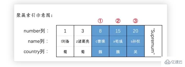 MySQL 语句加锁的示例分析