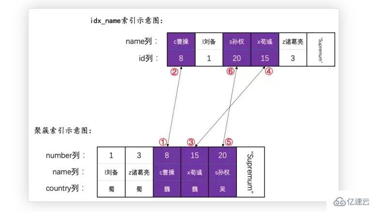 MySQL 语句加锁的示例分析