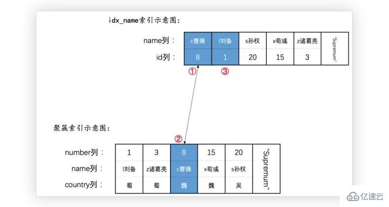 MySQL 语句加锁的示例分析