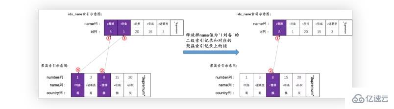 MySQL 语句加锁的示例分析