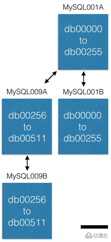 Pinterest MySQL 利用分片来解决百亿数据存储问题的示例分析