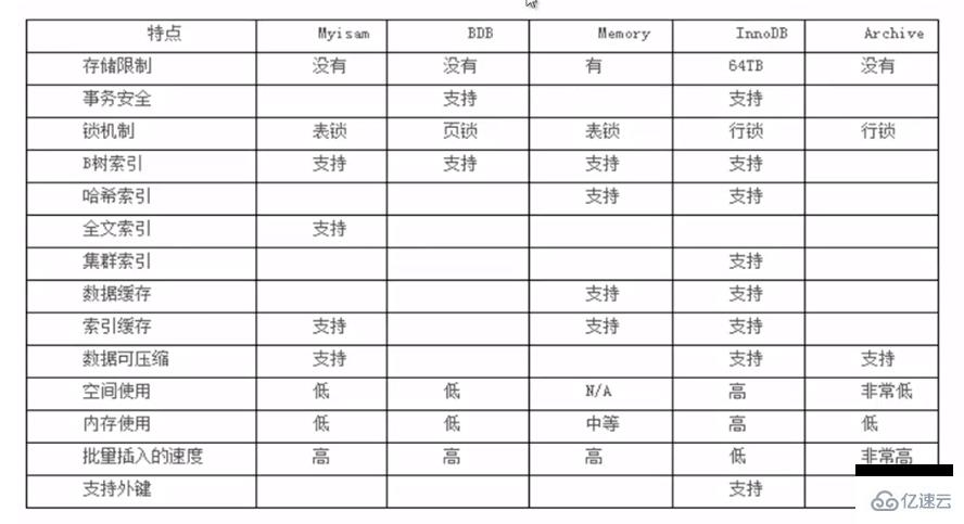 MySQL 中优化的方法