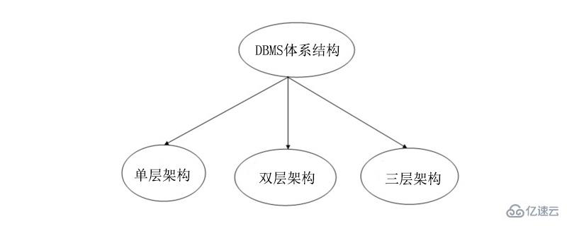 DBMS 体系结构的三种类型分别是什么