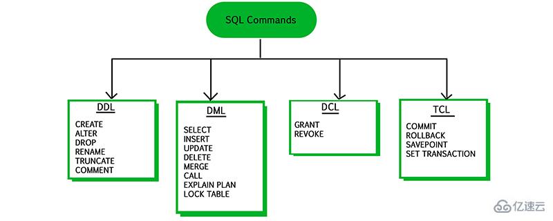 ​SQL 命令的 4 种类型分别是什么