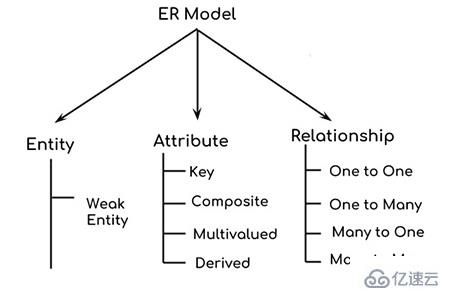 数据库中 E - R 图是如何组成的