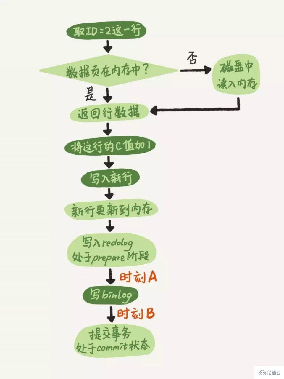 MySQL 中常见的日志问题有哪些