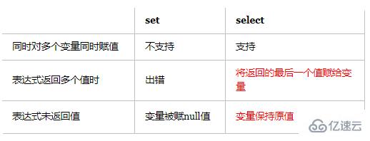 mysql 中 set 有什么用