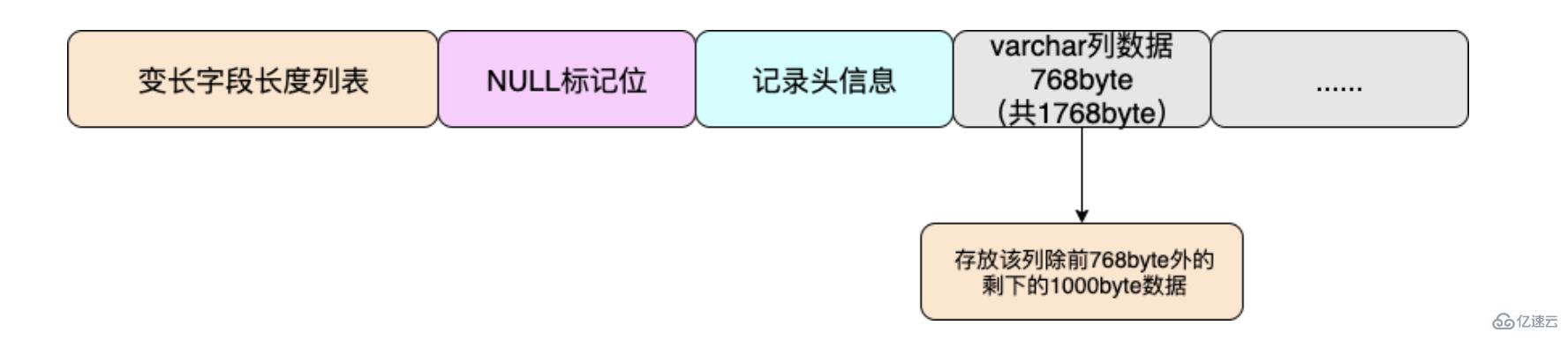 MySQL 的数据行和行溢出机制是什么意思