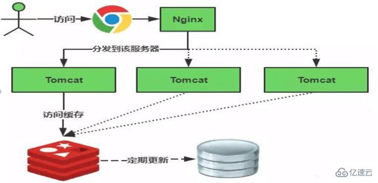 redis 雪崩指的是什么