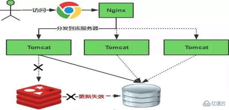 redis 雪崩指的是什么