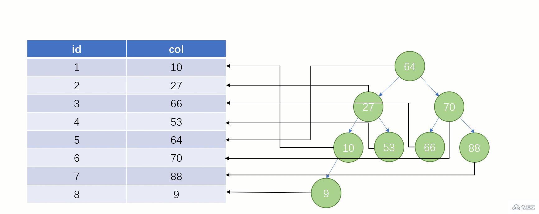 MySQL 索引要用 B +tree 的原因