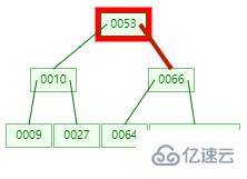 MySQL 索引要用 B +tree 的原因