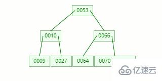 MySQL 索引要用 B +tree 的原因