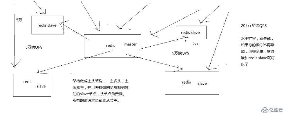 如何保证 Redis 的高并发