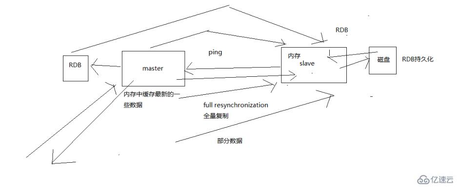 如何保证 Redis 的高并发