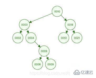 MySQL 索引的详细介绍