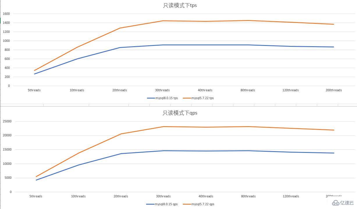 MySQL 5.7 vs 8.0 版本的性能有什么区别