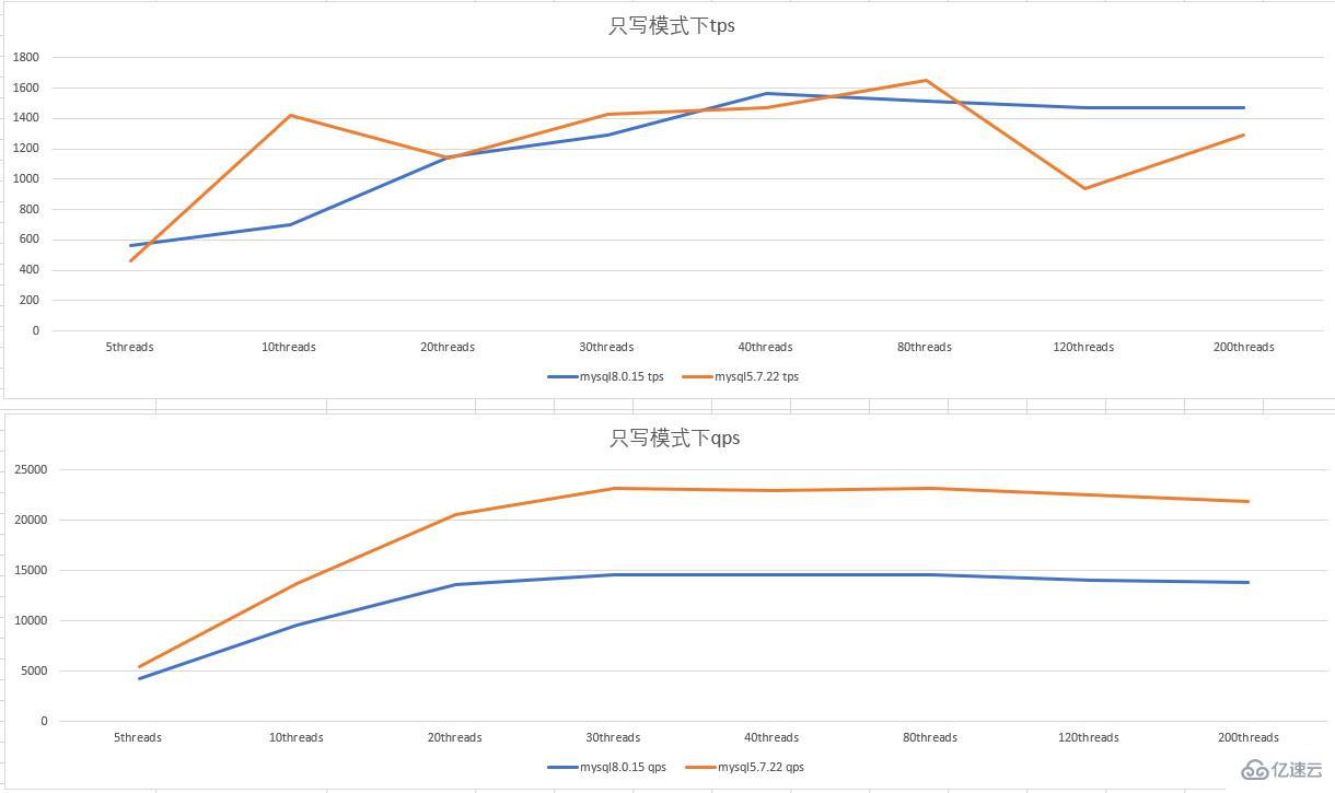 MySQL 5.7 vs 8.0 版本的性能有什么区别