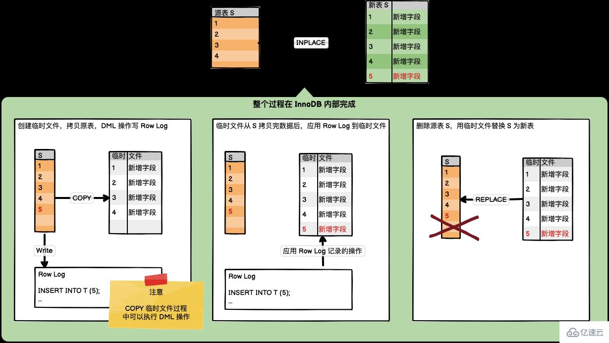 MySQL MariaDB Online DDL 的详解示例