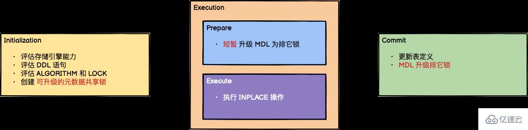 MySQL MariaDB Online DDL 的详解示例