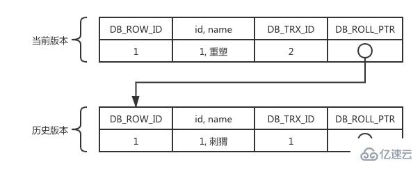 MySQL 事务、隔离级别及 MVCC 是什么