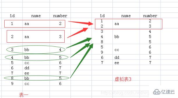 mysql 中 group by 如何使用