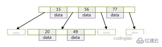 mysql 的索引底层之实现原理是什么