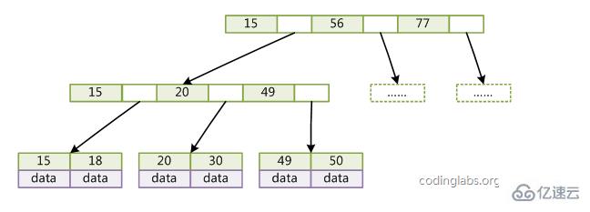 mysql 的索引底层之实现原理是什么