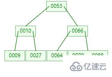 MySQL 索引要用 B +tree 的原因