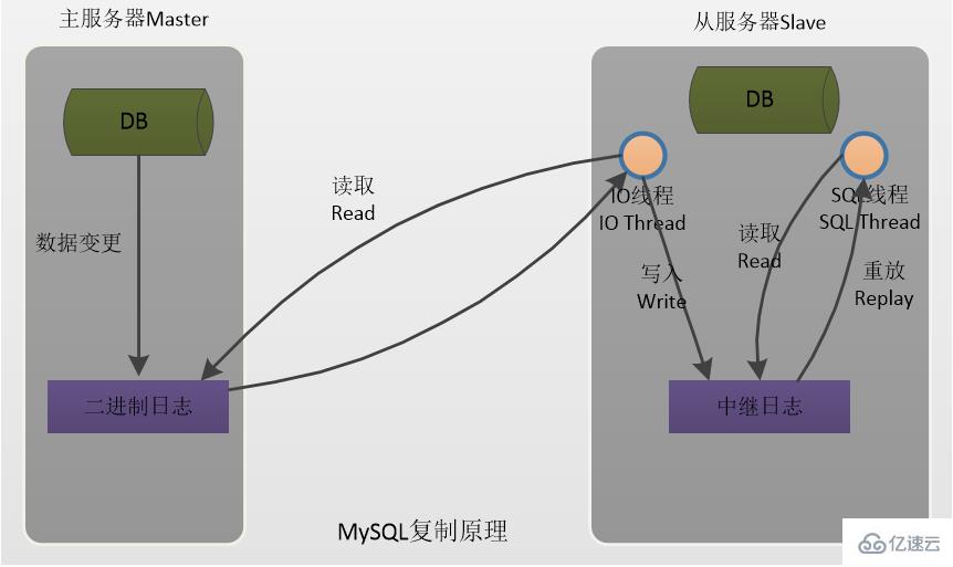 MySQL 主从复制的原理和注意事项是什么